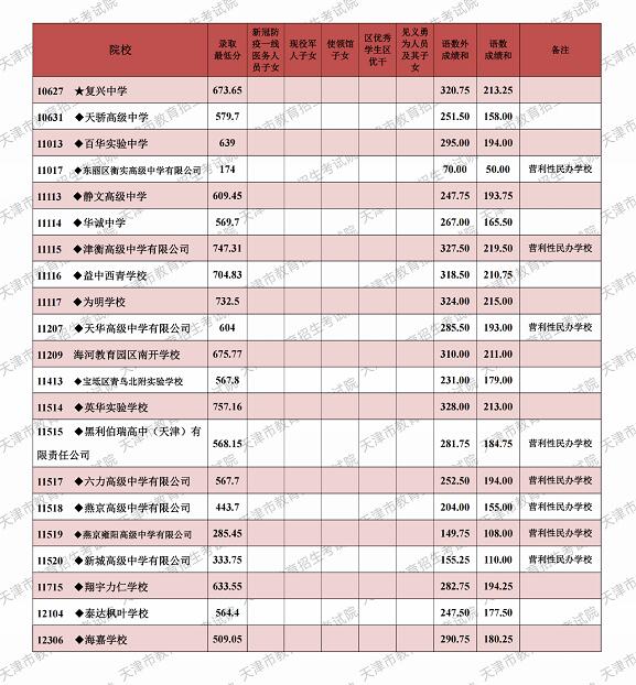 天津普高分數線3.jpg