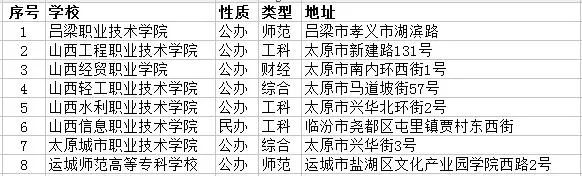 山西云計算技術(shù)與應(yīng)用專業(yè)專科學(xué)校有幾所?