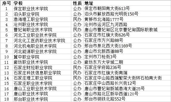 河北開設工業機器人技術專業的學校一覽表