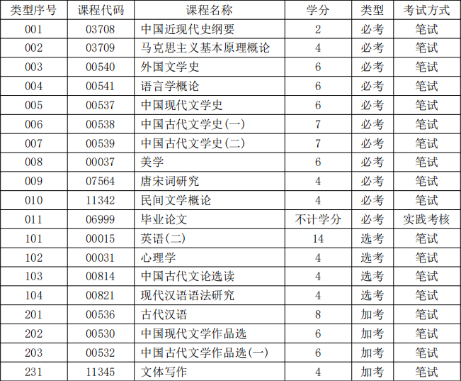 廣東自考漢語言文學專業考什么?