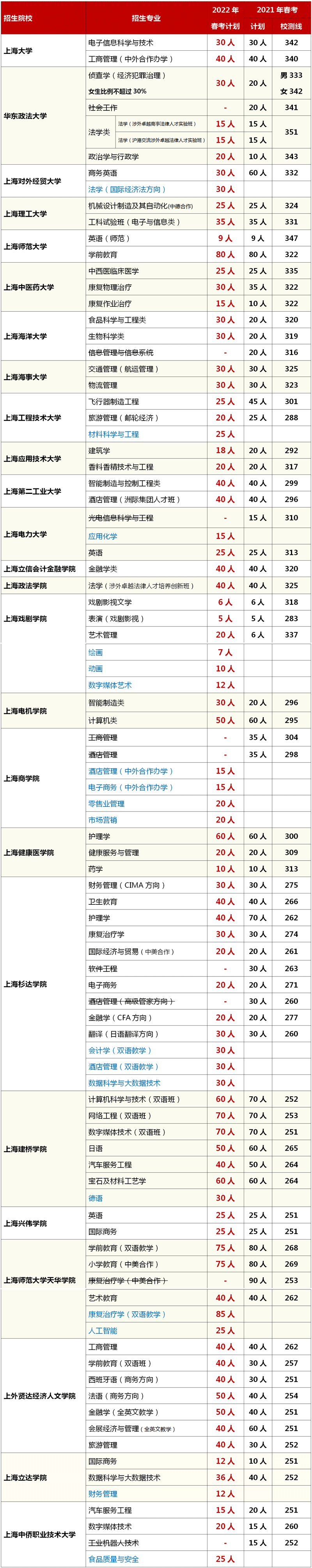 上海春季高考報(bào)考學(xué)校及專業(yè)
