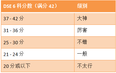 香港DSE考試分?jǐn)?shù)評級