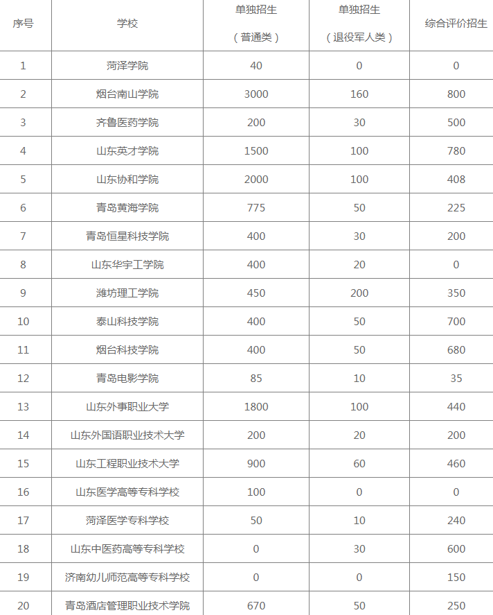 2023年山東高職單招學校最新名單