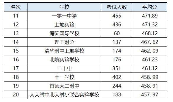 北京海淀區中學排名