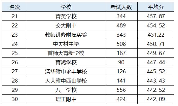 北京海淀區中學排名
