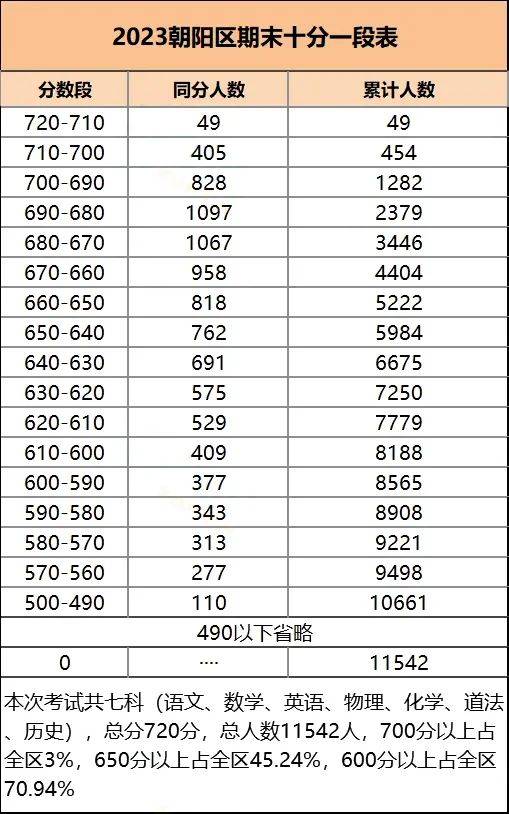 2023年北京朝陽區初三期末考試排名
