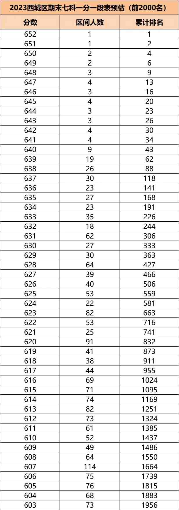 西城區(qū)初三區(qū)排名分數(shù)線.jpg