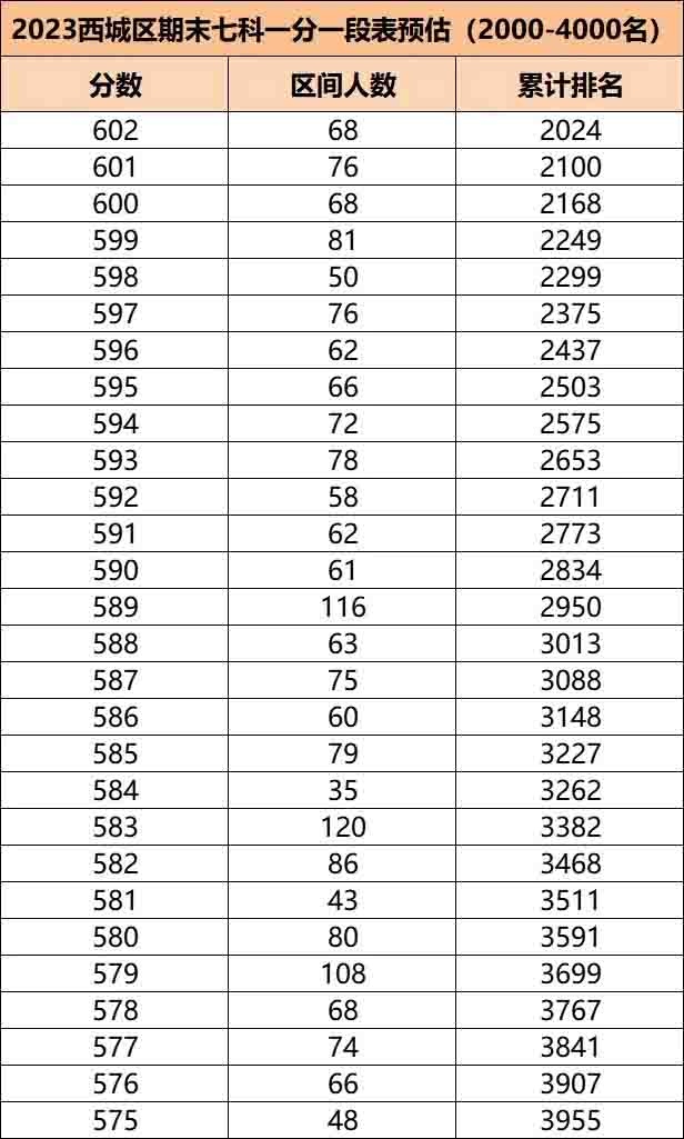 西城區(qū)初三區(qū)排名分數(shù)線2.jpg