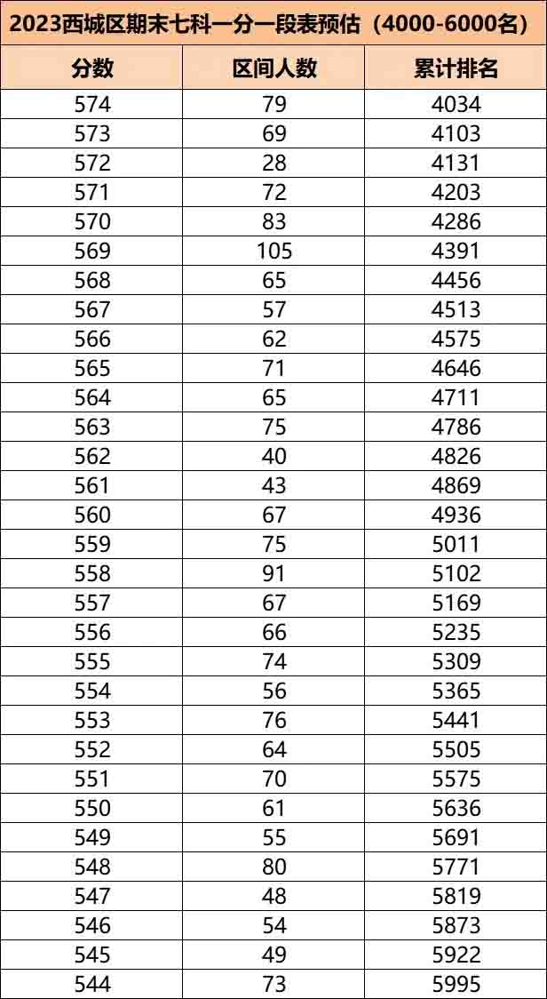 西城區(qū)初三區(qū)排名分數(shù)線3.jpg