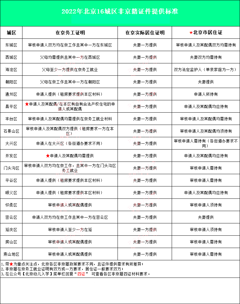 非京籍入學材料是一方還是雙方準備