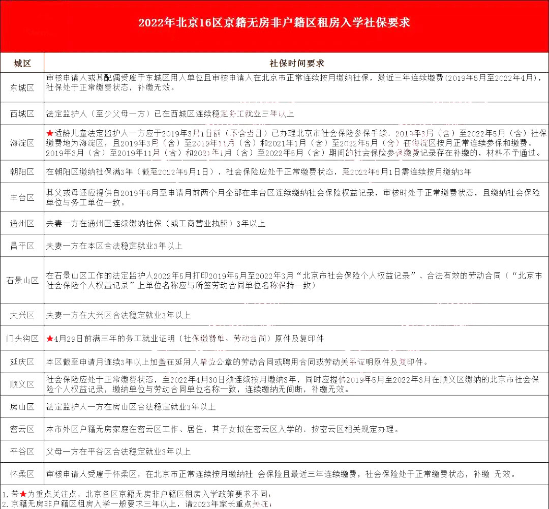 2023年幼升小社保要求匯總