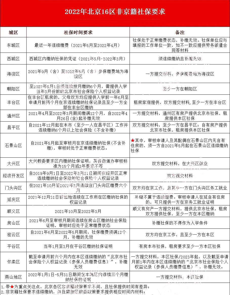 2023年幼升小社保要求匯總