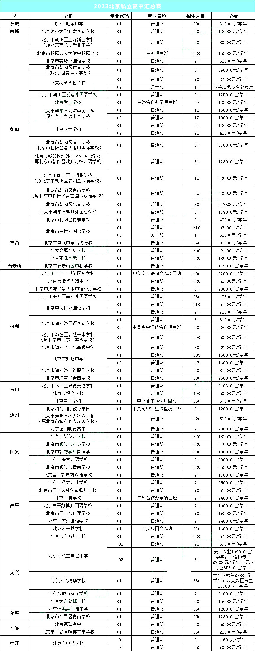 2023年北京私立高中學(xué)校匯總名單一覽表