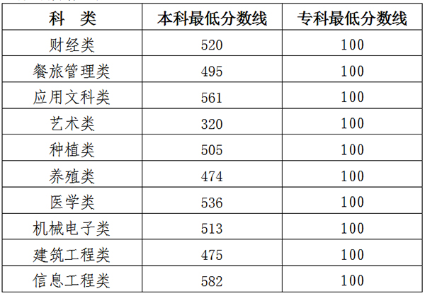 吉林2023年高職單招相關工作的通知