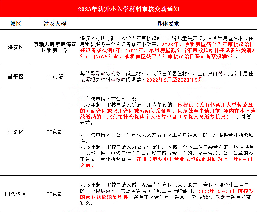 2023年幼升小政策變化