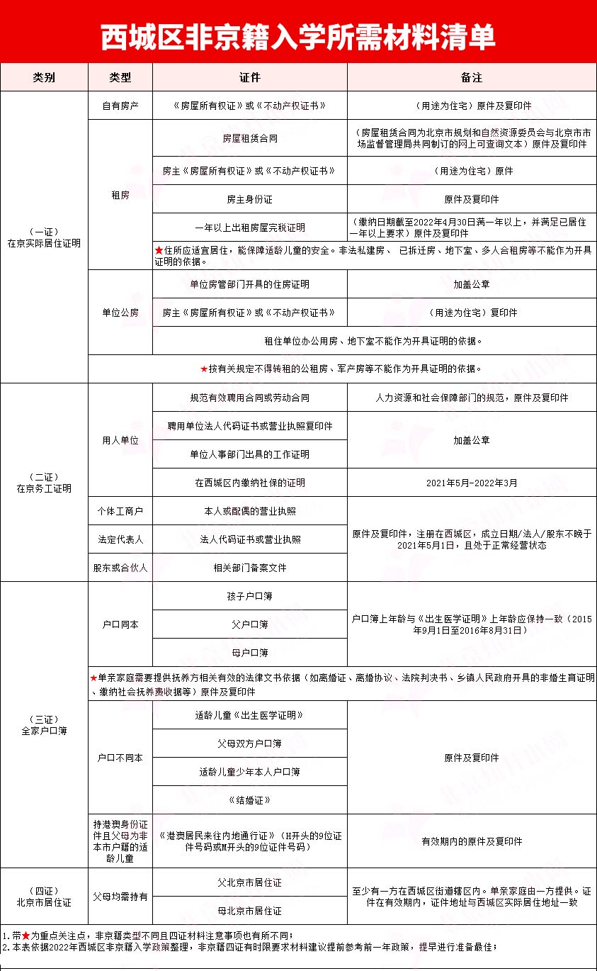 非京籍上北京西城區私立小學材料清單