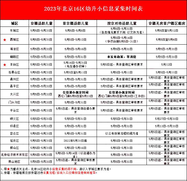北京16區幼升小信息采集時間表