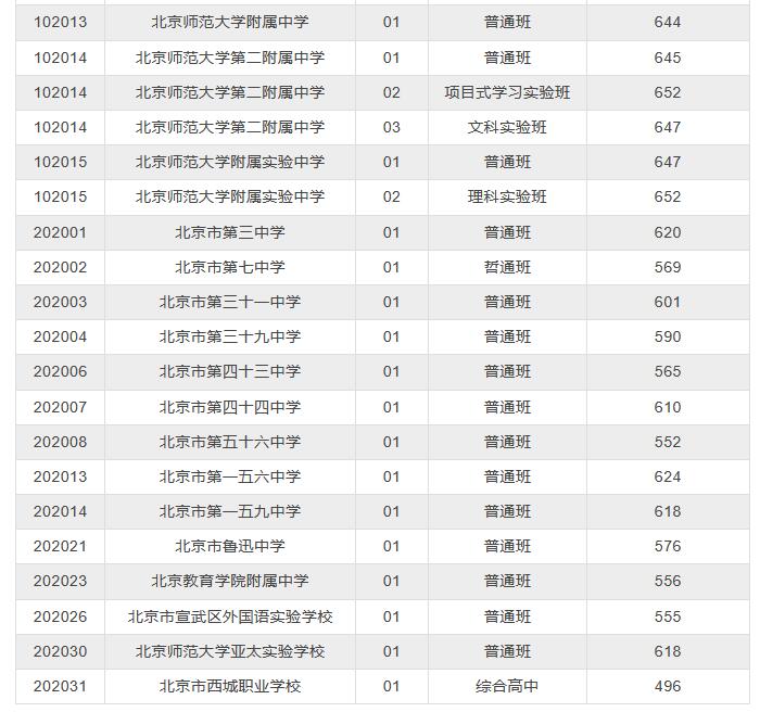 西城區普高錄取分數線2022年