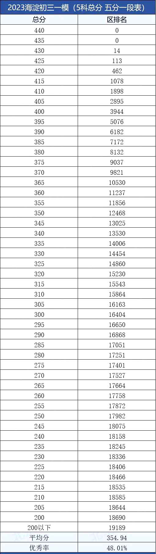 海淀區初三一模成績區排名五科成績一段表