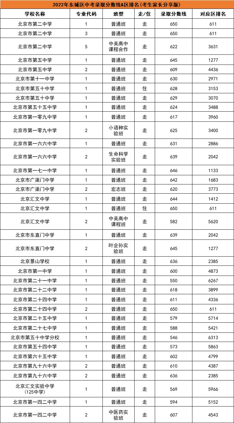 東城區普高學校中考錄取分數線