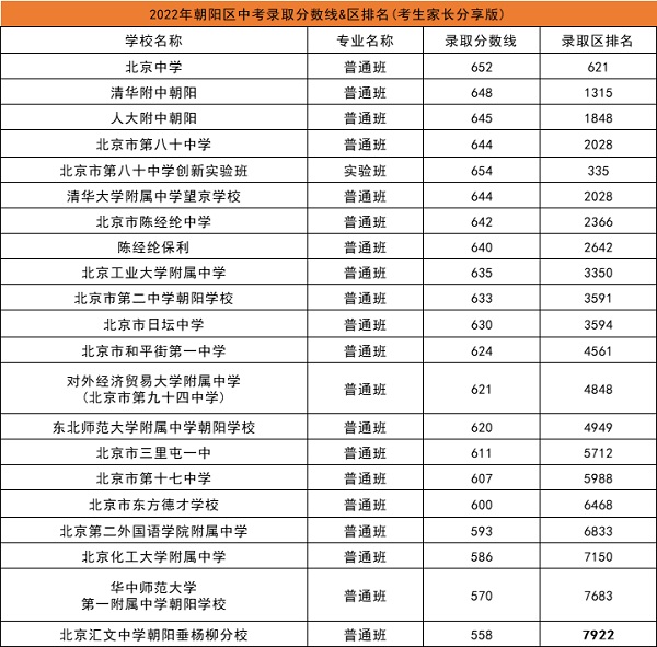 朝陽區普高學校中考錄取分數線.jpg