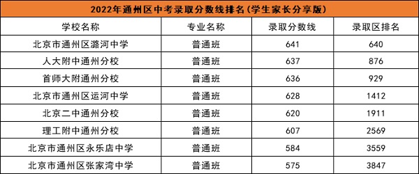 通州區普高學校中考錄取分數線.jpg