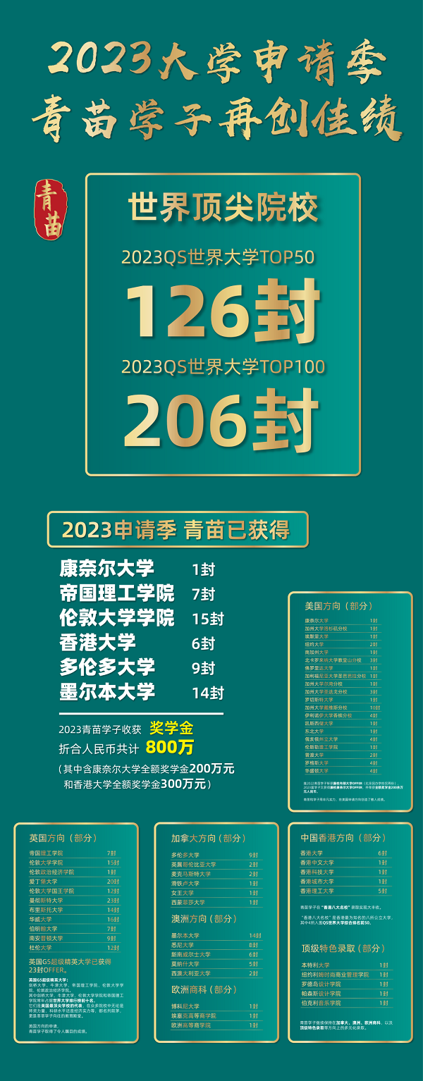 青苗2023屆畢業(yè)生升學(xué)情況