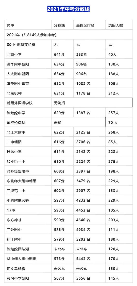 2023年北京朝陽區高中錄取分數線預估!(含2021—2022年間朝陽區各學校錄取分數線和錄取區排名)