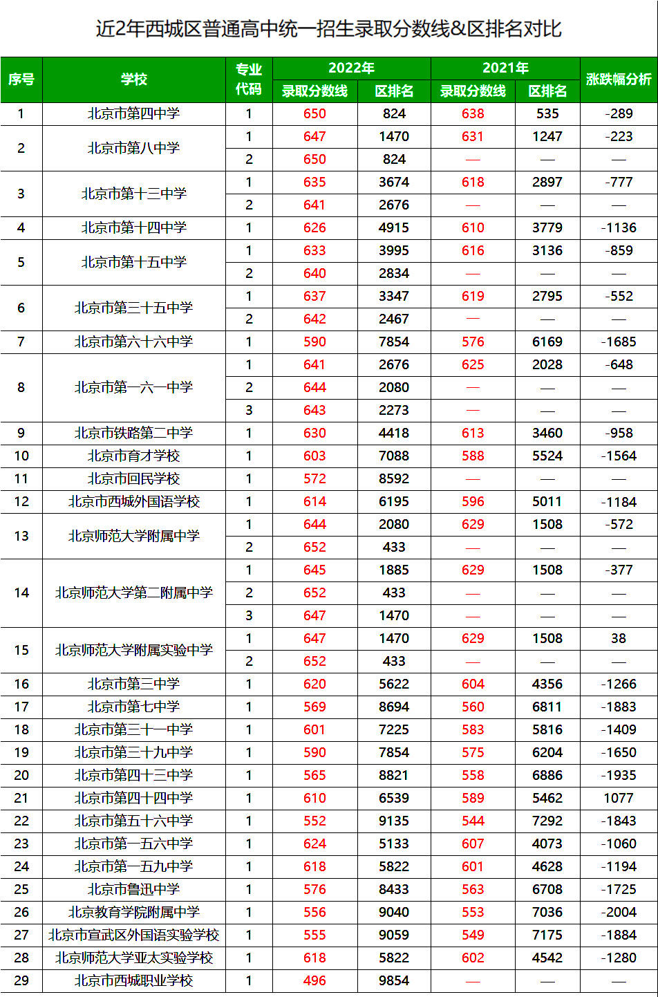 2023年西城區(qū)中考分數線預估!區(qū)排名8000也能有學上?!(含2021-2022年分數線數據參考)