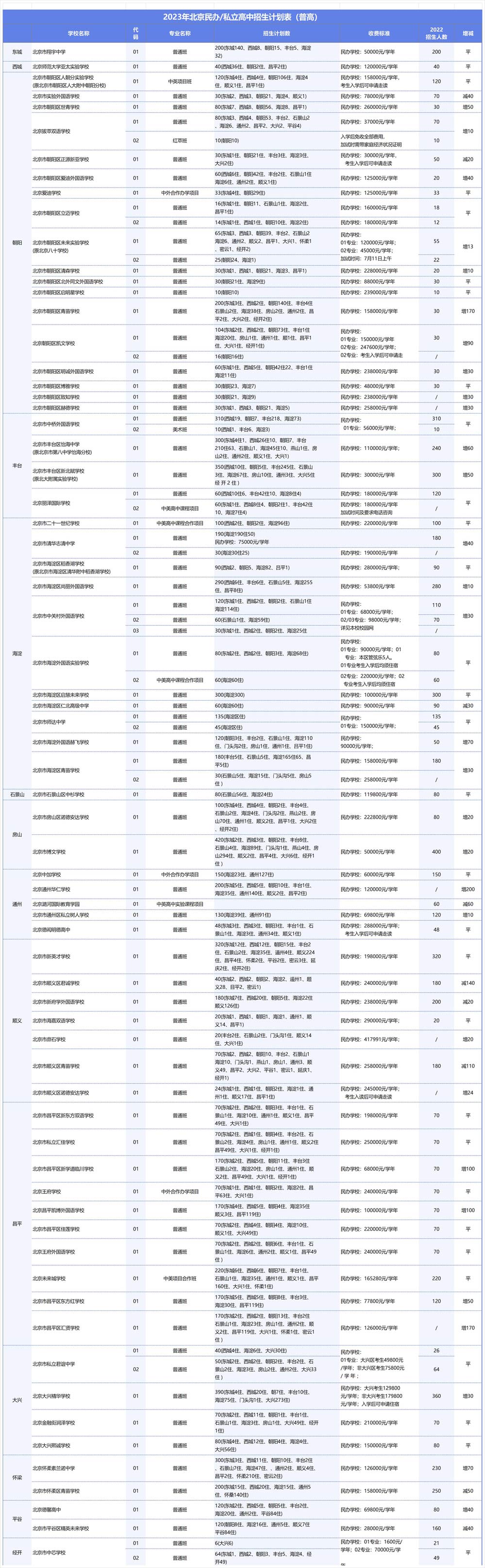北京民辦高中招生計劃
