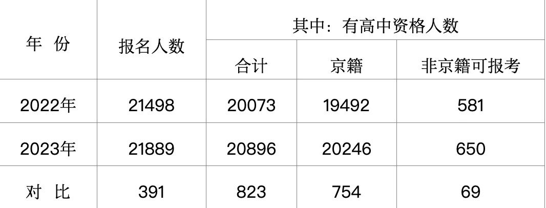 2023年海淀區(qū)中考報名人數(shù).jpg