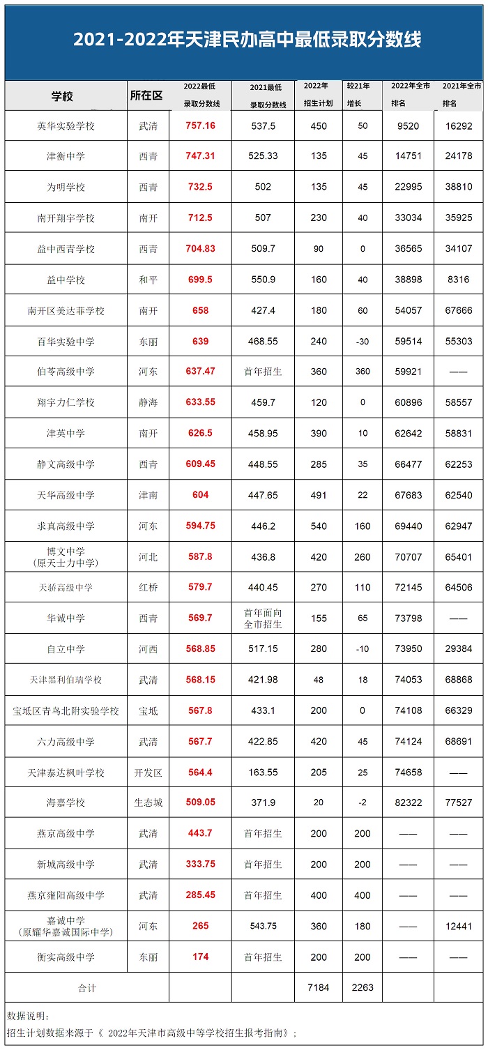 天津民辦高中錄取分數線2.jpg