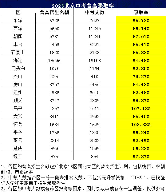 北京中考錄取率.jpg