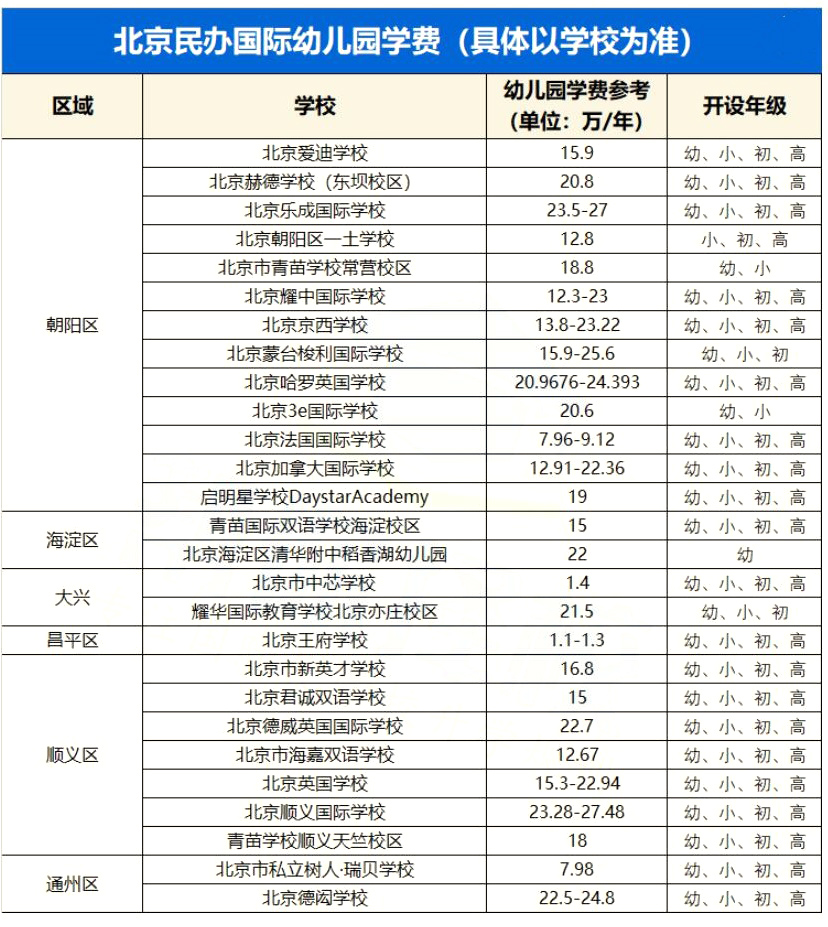 北京各區(qū)國際幼兒園學(xué)費表
