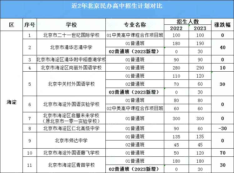 北京海淀區民辦學校