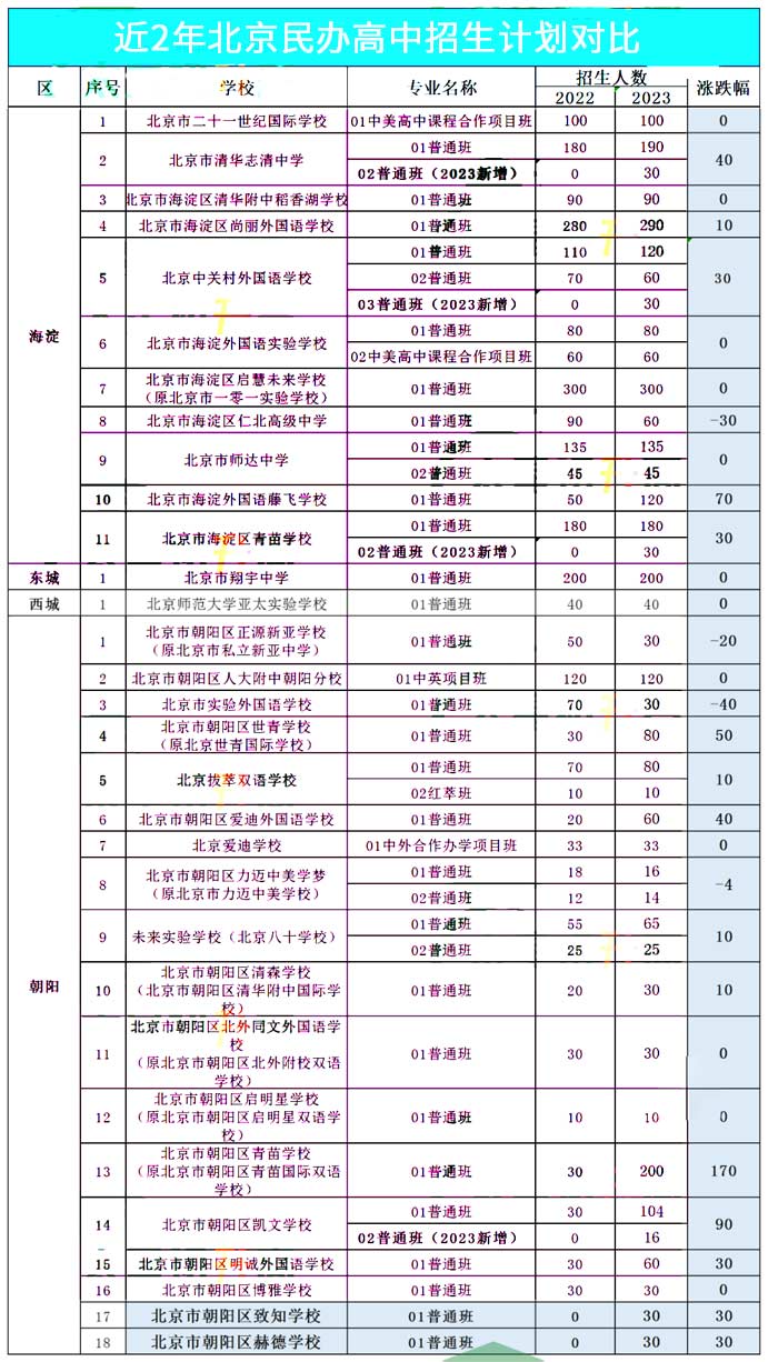 民辦高中招生計劃