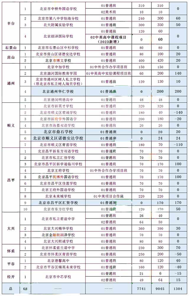 民辦高中招生計劃