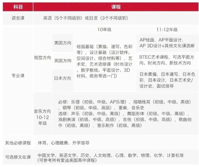 北京愛迪國際學校藝術高中課程設置