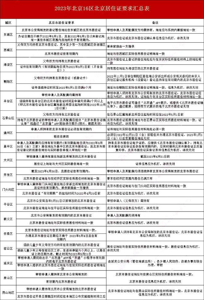 16區(qū)北京居住證要求