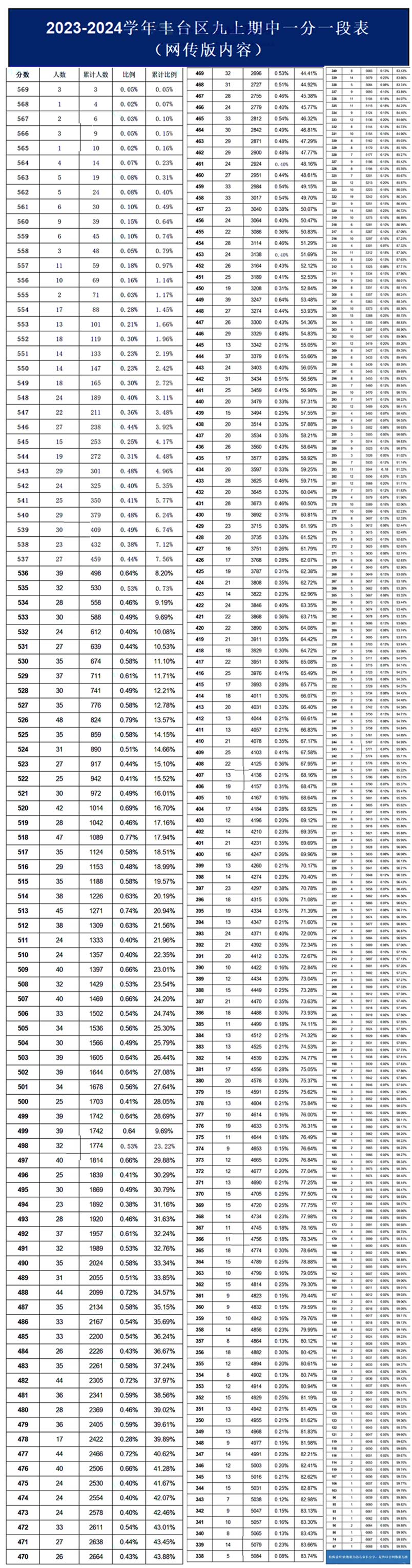 北京豐臺區期中考一分一段排名