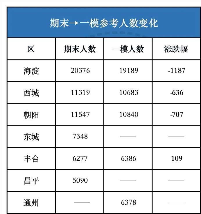 一模參考人數變化