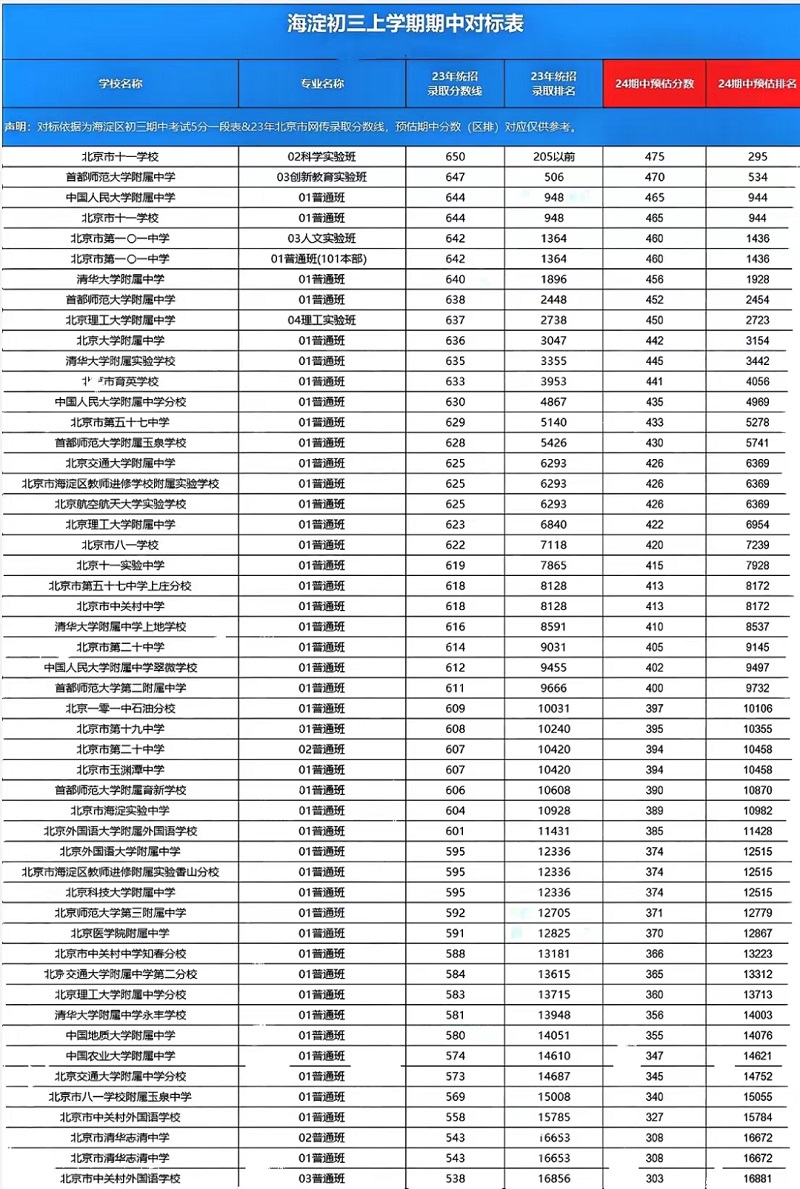 海淀區(qū)初三上學(xué)期期中錄取預(yù)估分.jpg