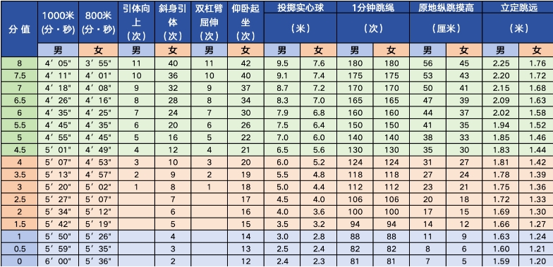 北京體育中考評分標準