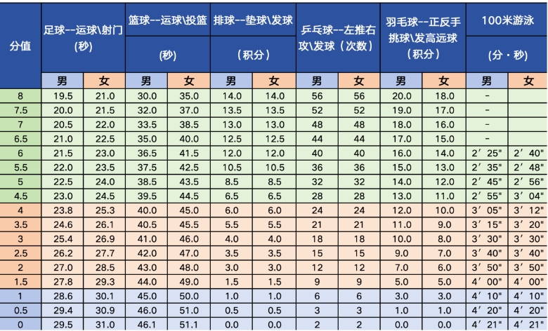 北京體育中考評分標準