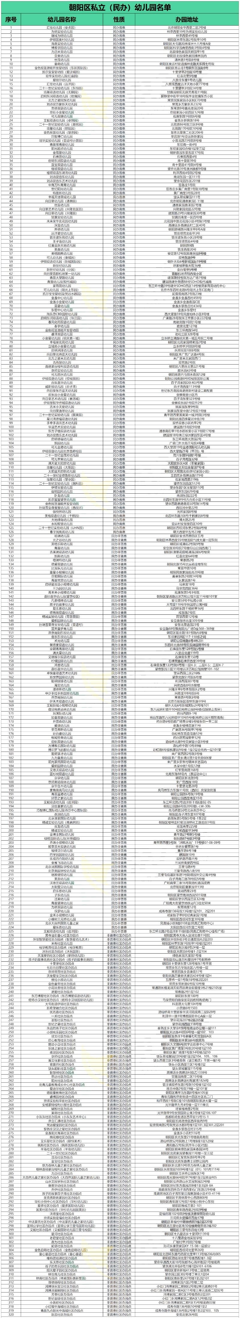 北京朝陽(yáng)區(qū)民辦幼兒園名單.jpg
