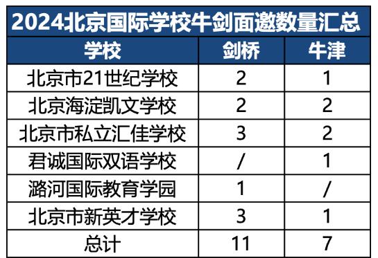 入圍“牛劍2024年本科錄取面邀名單”的北京國際學校