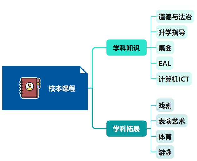 北京市房山區(qū)諾德安達學(xué)校國際高中銜接班3