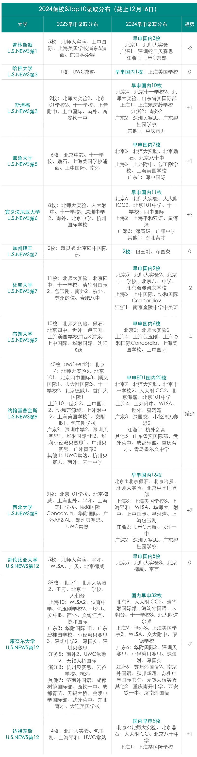 美國(guó)藤校早申放榜