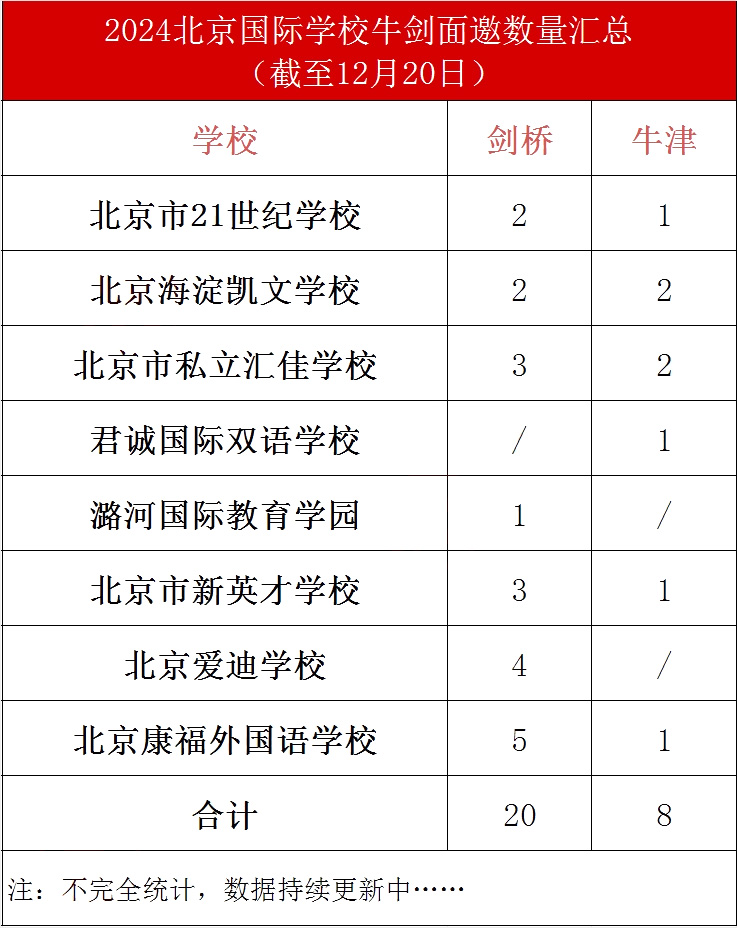 牛劍面邀上榜國際學校