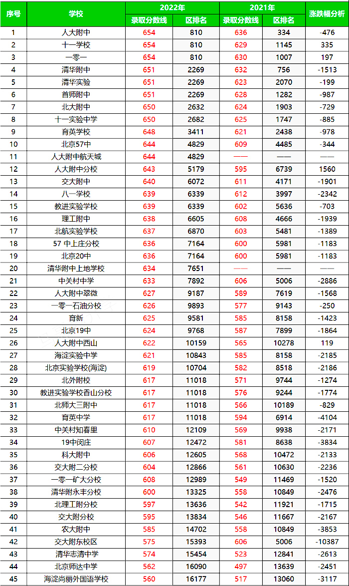 2021-2022北京海淀區(qū)高中錄取分?jǐn)?shù)線與區(qū)排名